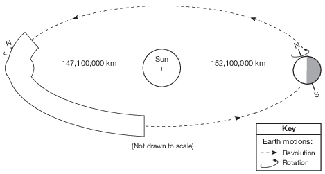 seasons-and-astronomy, motion-of-objects-in-the-solar-system, seasons-and-astronomy, seasons, standard-6-interconnectedness, systems-thinking, standard-6-interconnectedness, models fig: esci82014-rg_g4.png